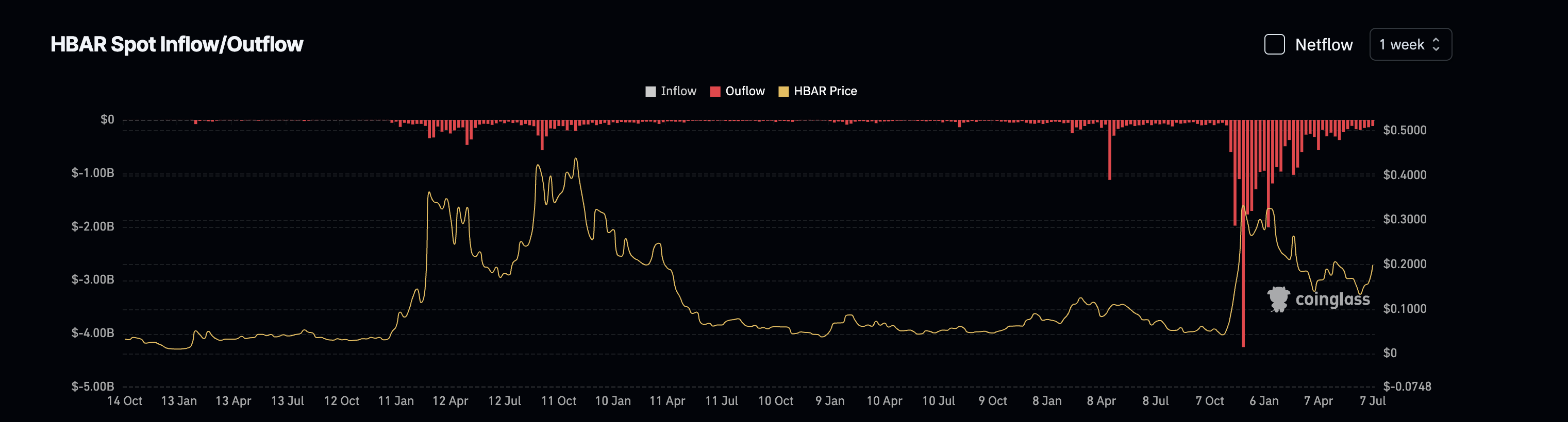HBAR price and outflows: Coinglass